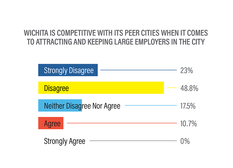 Competitive with peers