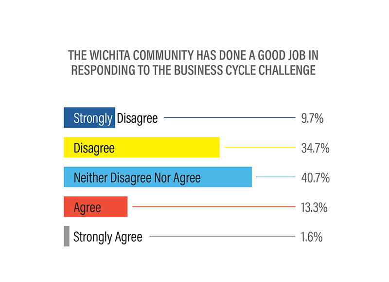 Community response to business cycle challenge