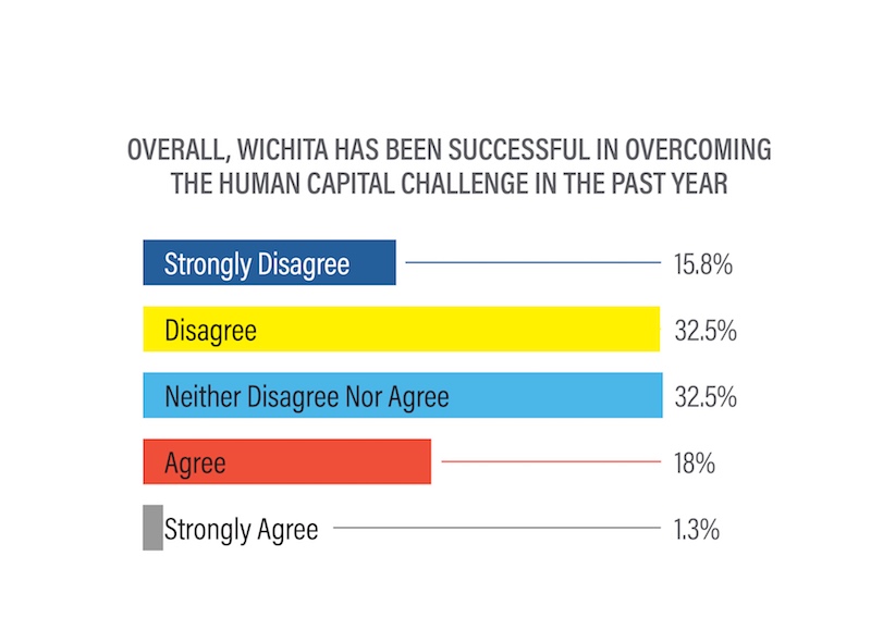 Overall, Wichita has been successful in overcoming the Human Capital Challenge