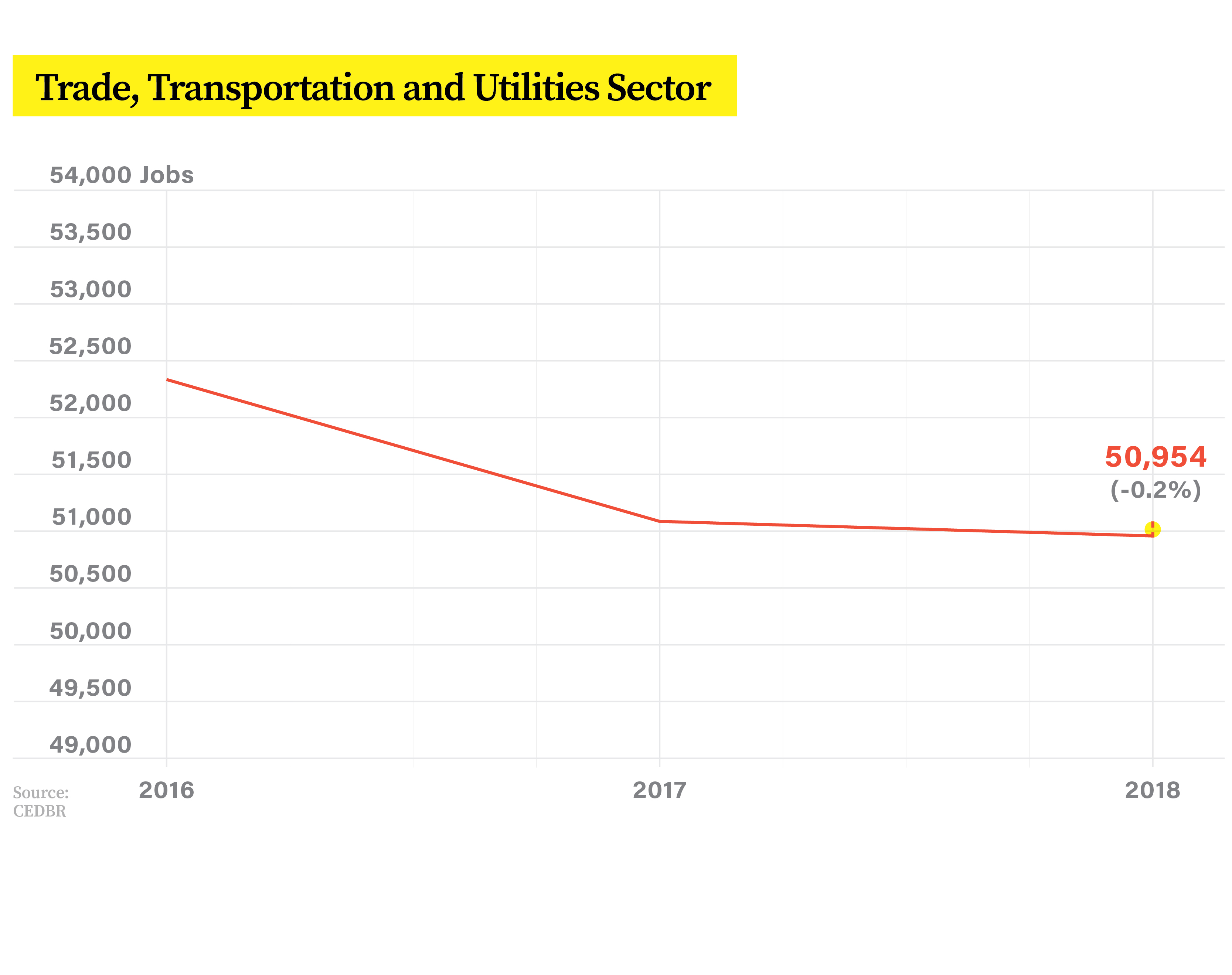 18CNG12907_Chung_NewJobsInfographics_v3-3_TradeTransportationUtilitiesSector