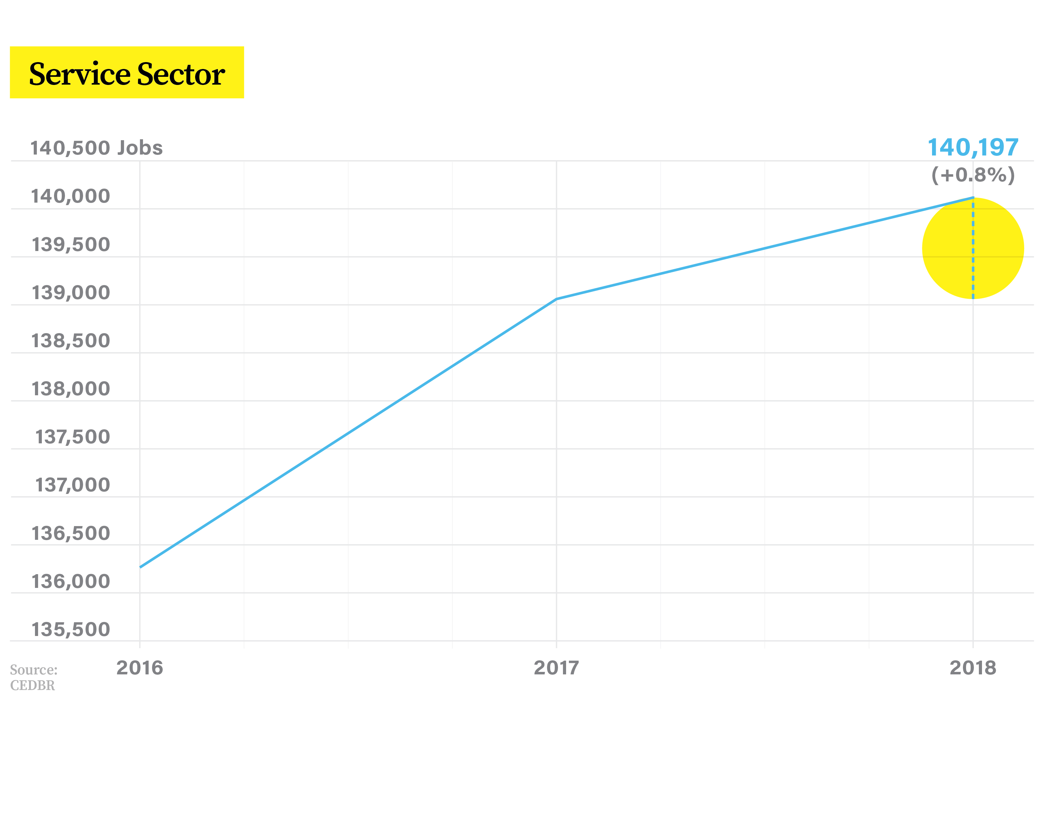 18CNG12907_Chung_NewJobsInfographics_v3-4_ServiceSector