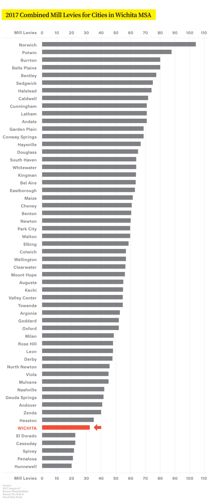 18CNG13766_ChungReport_MillLeviesTaxes_CombinedCitiesWichita_Final-1