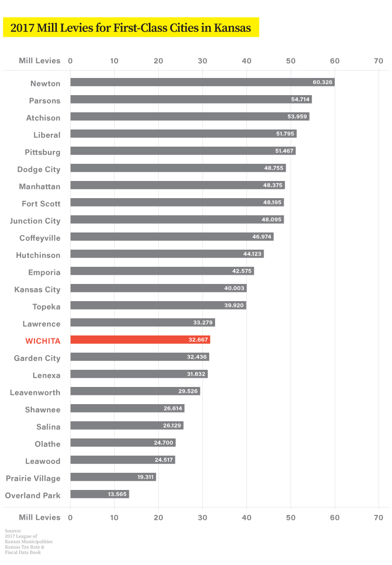 18CNG13766_ChungReport_MillLeviesTaxes_FirstClassCitiesKansas_Final-1